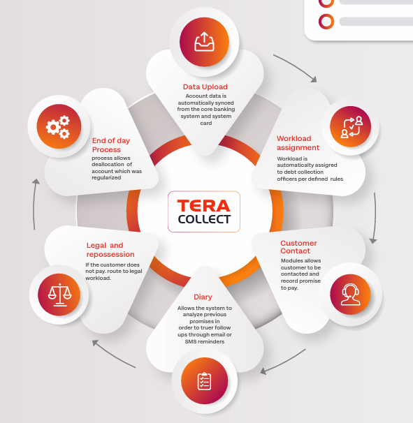 Process flow of Tera Collect