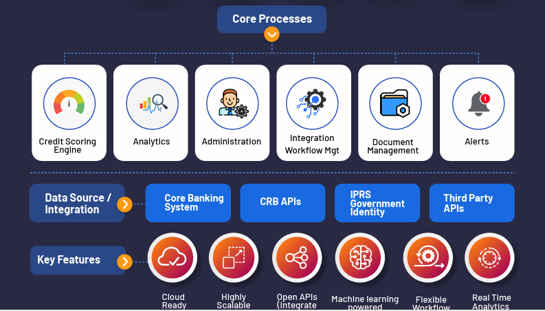 Core Processes of Credit Management System