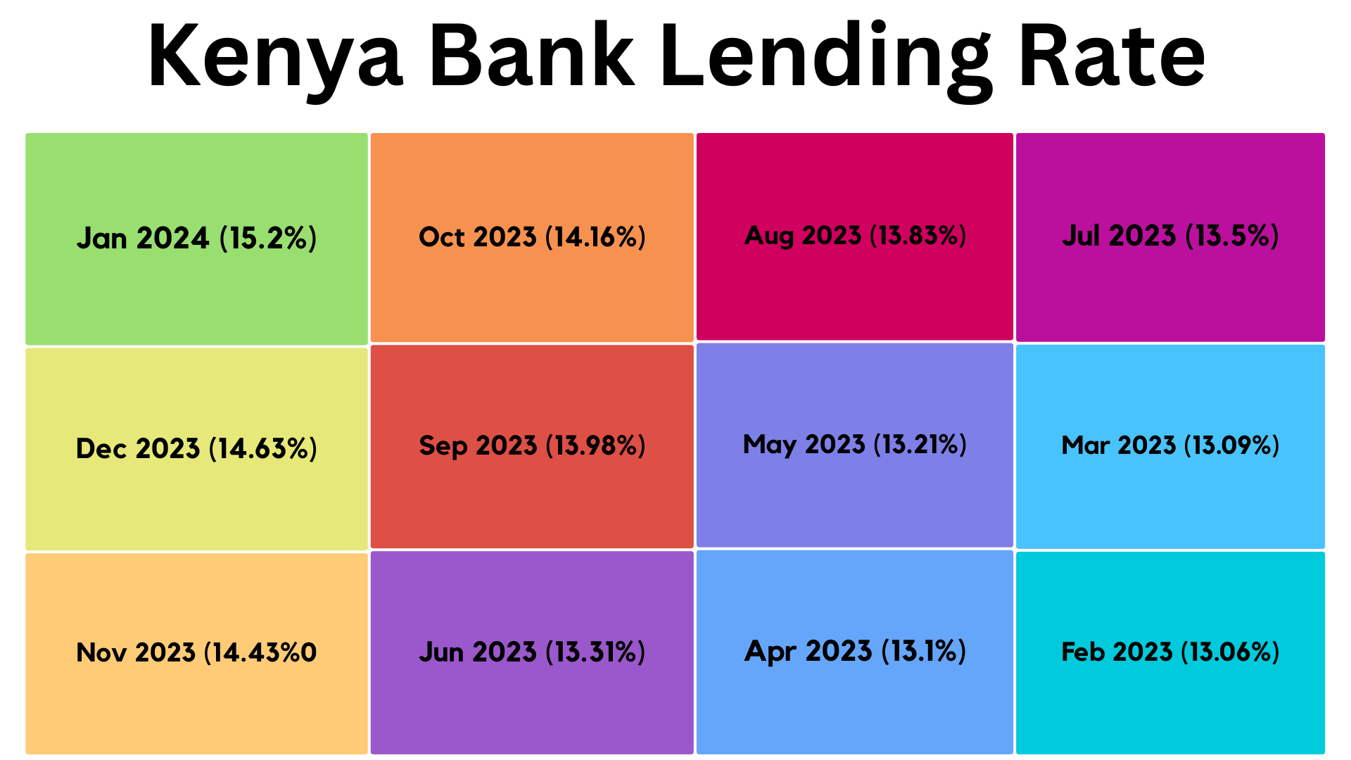 Kenya Bank Lending Rate