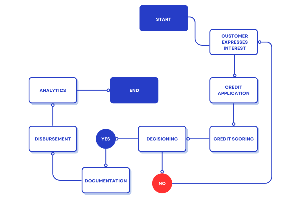 Stages in Loan Origination