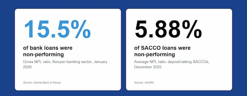 Gross non-performing loans stood at 15.5 percent of bank loans in January 2026. Deposit-taking SACCOs averaged 5.88 percent in December 2025, according to SACCO Societies Regulatory Authority (SASRA). Most borrowers who miss a payment still intend to repay.